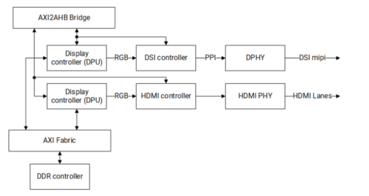 Figure 1 Block Diagram of the Processor Display Subsystem