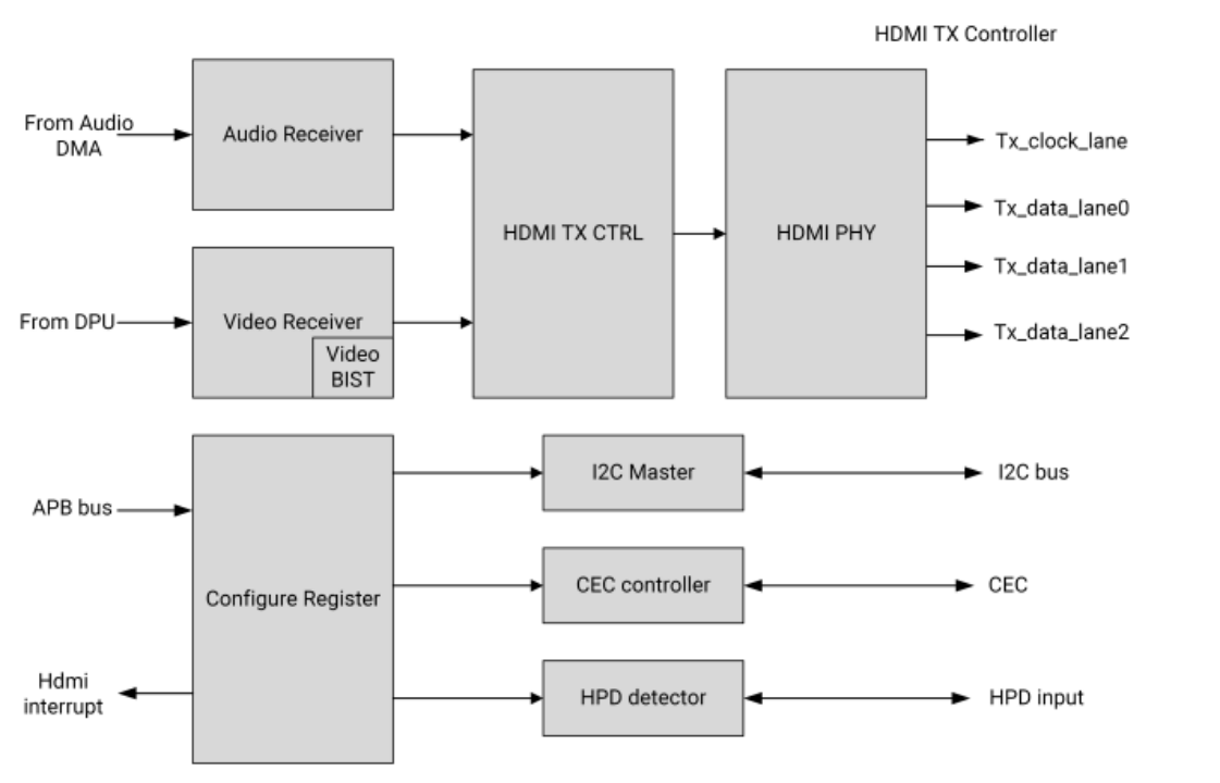 Figure 2 HDMI Transmission Block Diagram