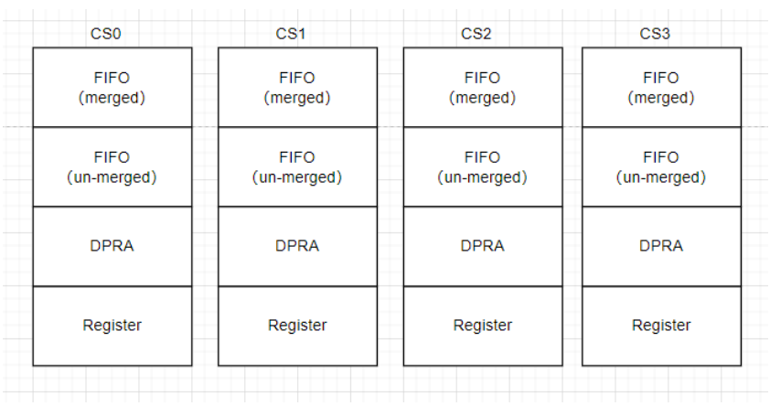 Local bus device space diagram