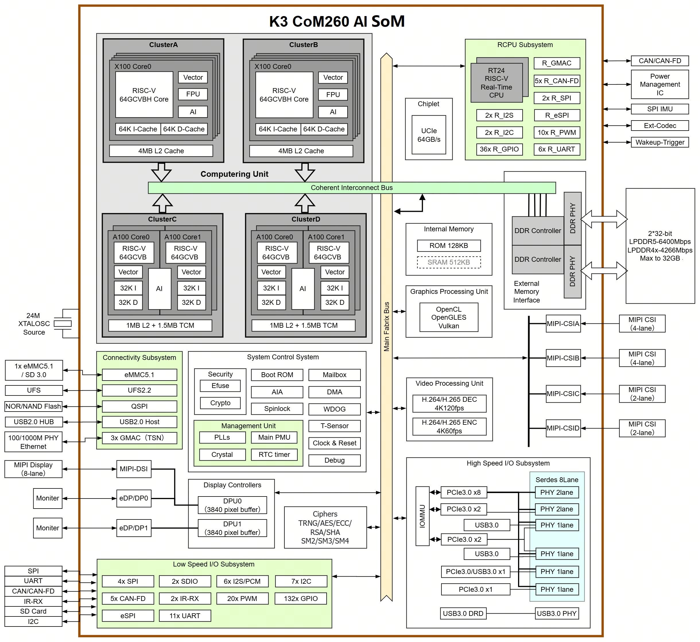 K3 chip block diagram