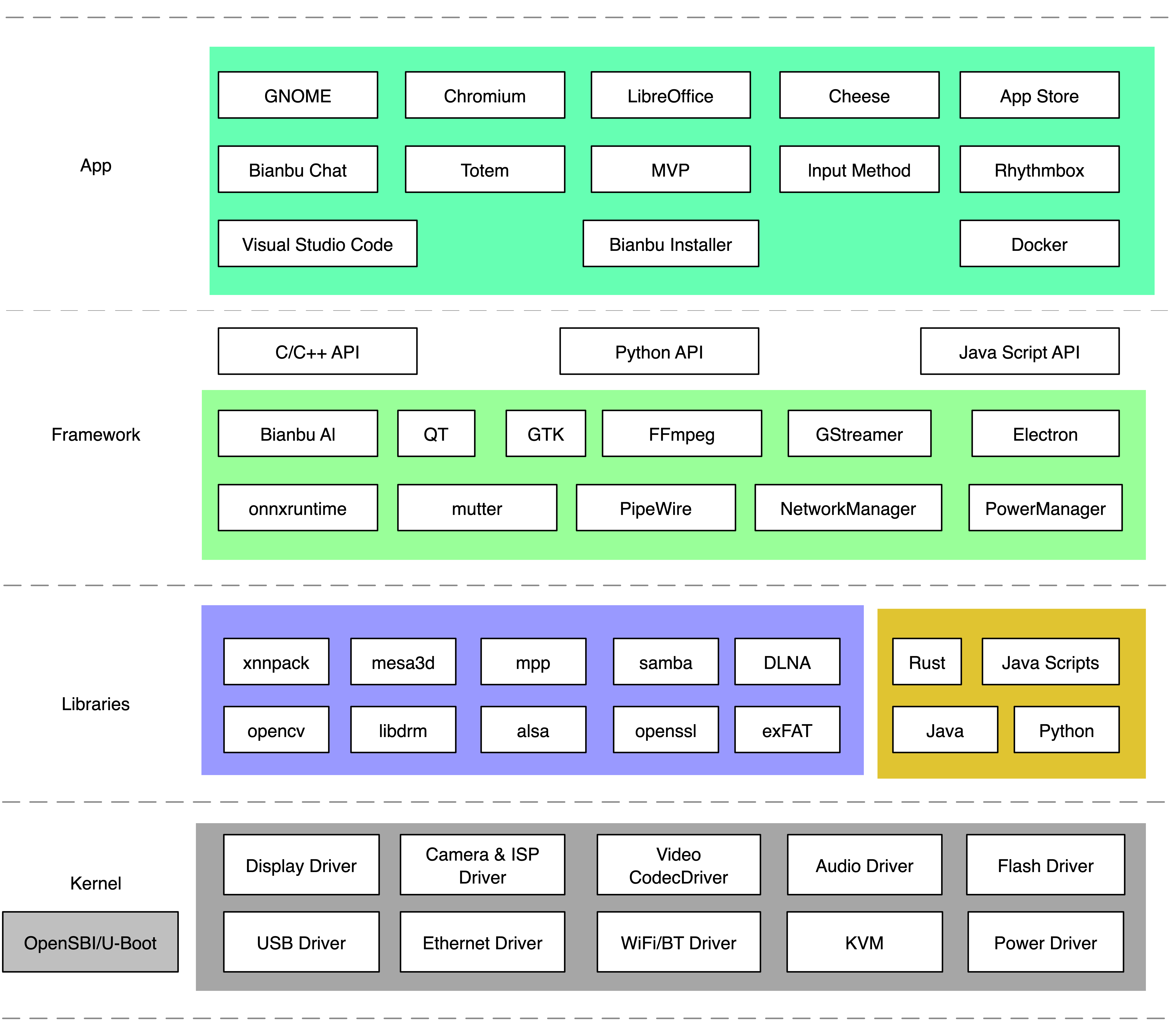 Figure 3 Bianbu System Architecture Diagram