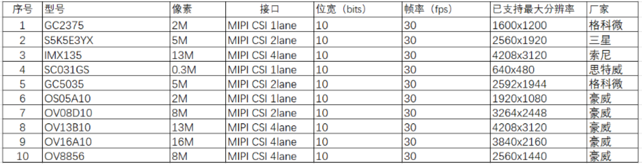 Figure 1 K1 Camera Interface Definition