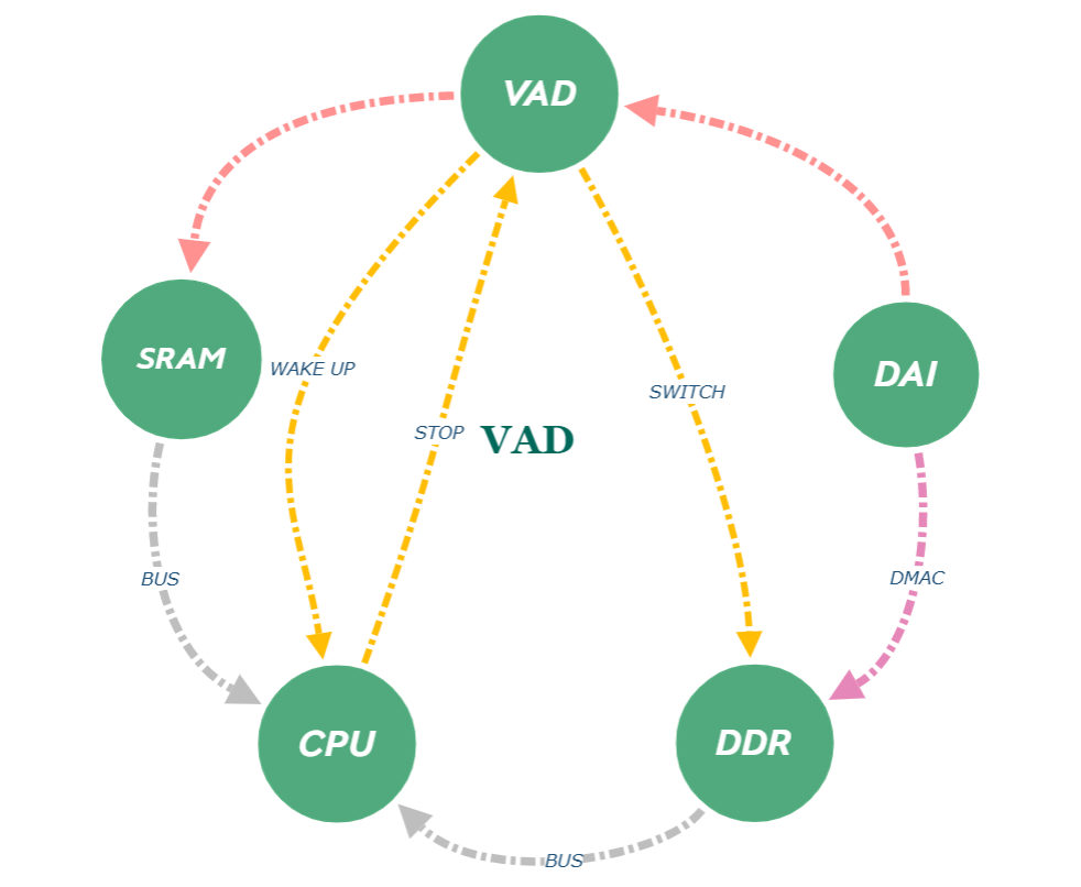 RK VAD 数据流