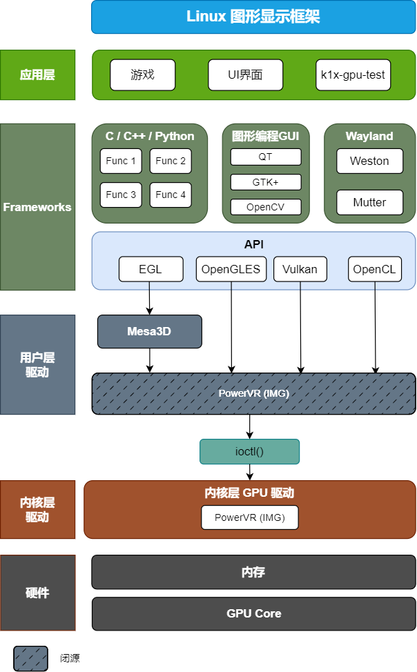 linux图形显示框架