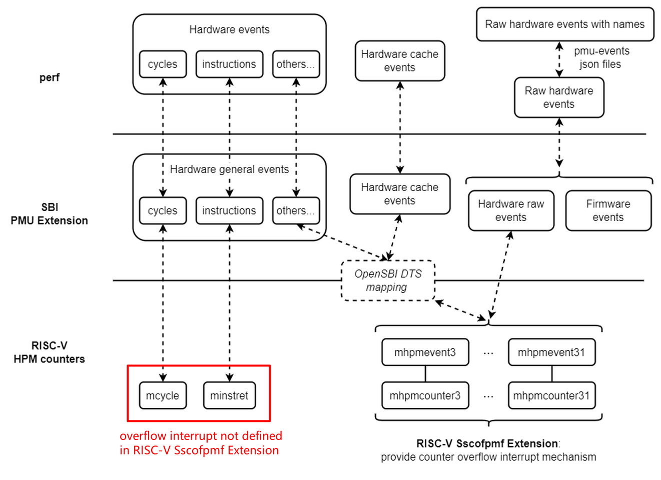 overflow interrupt of mcycle & minstret not defined in Sscofpmf